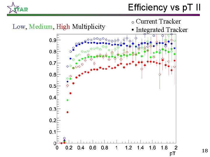 Efficiency vs p. T II Low, Medium, High Multiplicity Current Tracker • Integrated Tracker