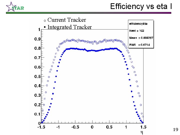 Efficiency vs eta I Current Tracker • Integrated Tracker o 19 