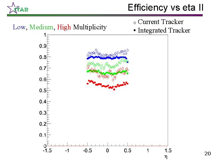 Efficiency vs eta II Low, Medium, High Multiplicity Current Tracker • Integrated Tracker o