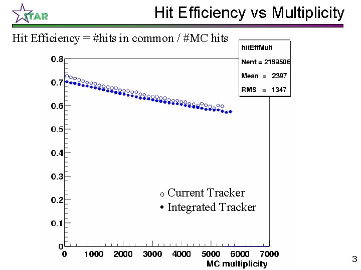 Hit Efficiency vs Multiplicity Hit Efficiency = #hits in common / #MC hits Current