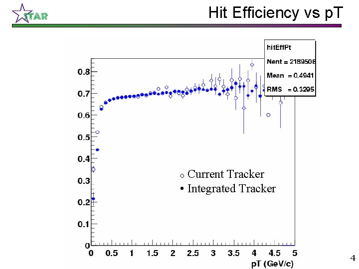 Hit Efficiency vs p. T Current Tracker • Integrated Tracker o 4 