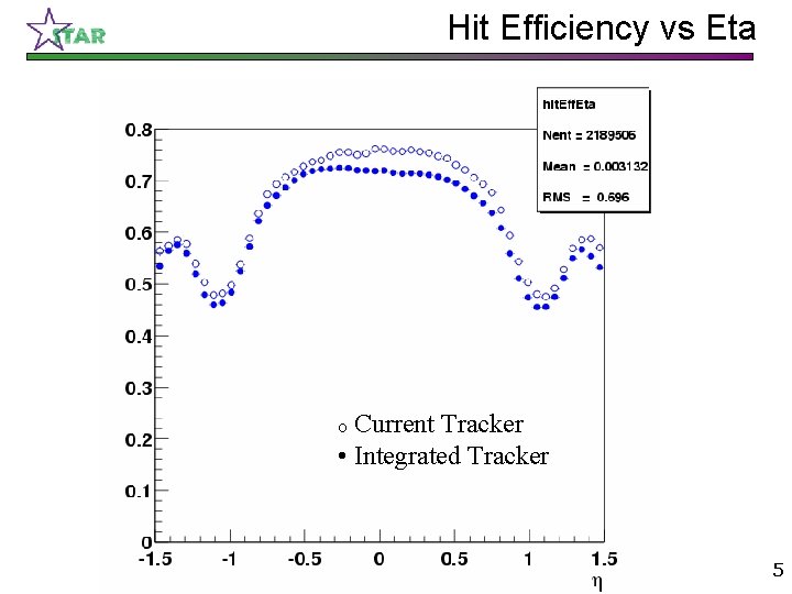 Hit Efficiency vs Eta Current Tracker • Integrated Tracker o 5 