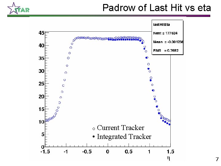 Padrow of Last Hit vs eta Current Tracker • Integrated Tracker o 7 