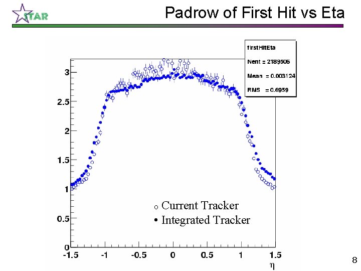 Padrow of First Hit vs Eta Current Tracker • Integrated Tracker o 8 