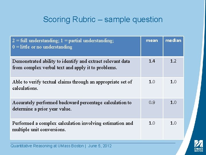 Scoring Rubric – sample question mean median Demonstrated ability to identify and extract relevant