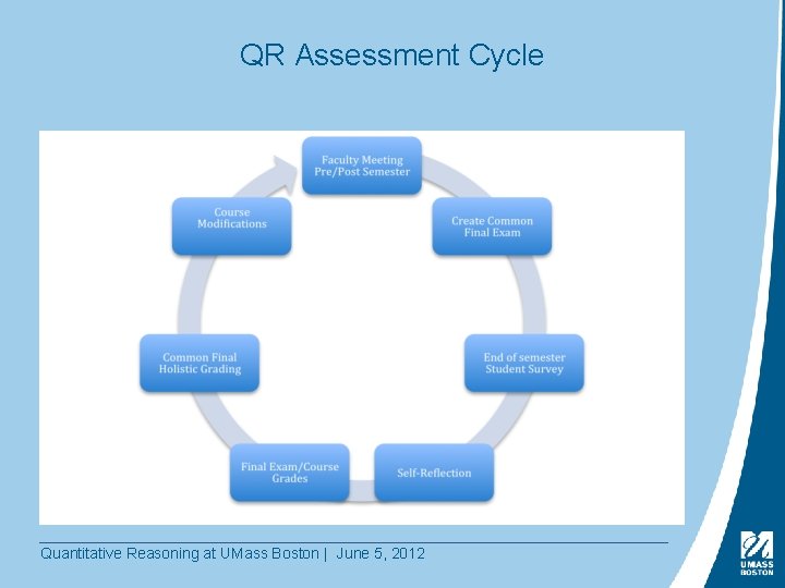 QR Assessment Cycle Quantitative Reasoning at UMass Boston | June 5, 2012 
