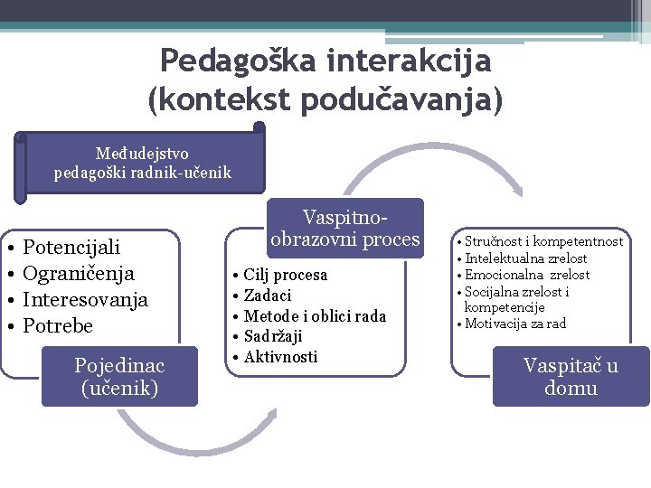 Pedagoška interakcija (kontekst podučavanja) Međudejstvo pedagoški radnik-učenik • • Potencijali Ograničenja Interesovanja Potrebe Pojedinac