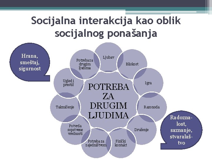 Socijalna interakcija kao oblik socijalnog ponašanja Hrana, smeštaj, sigurnost Potreba za drugim ljudima Ugled