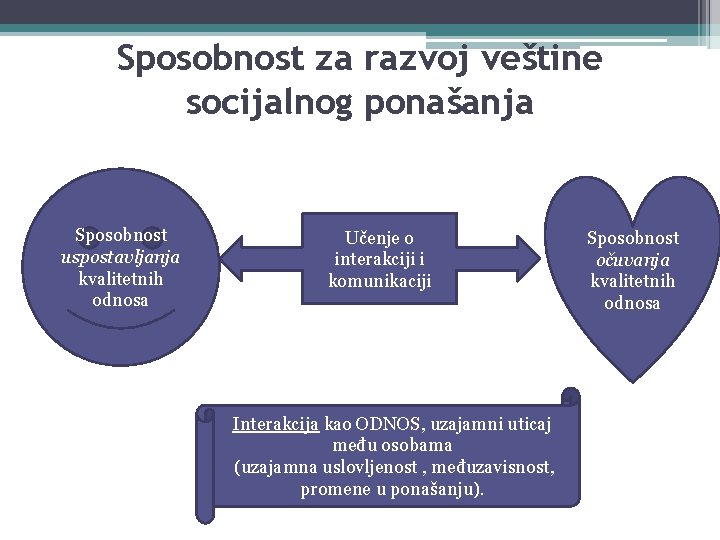 Sposobnost za razvoj veštine socijalnog ponašanja Sposobnost uspostavljanja kvalitetnih odnosa Učenje o interakciji i