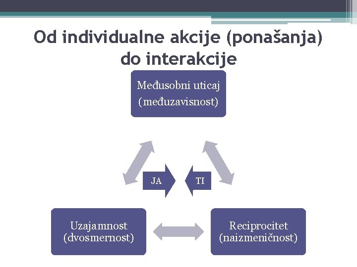 Od individualne akcije (ponašanja) do interakcije Međusobni uticaj (međuzavisnost) JA Uzajamnost (dvosmernost) TI Reciprocitet