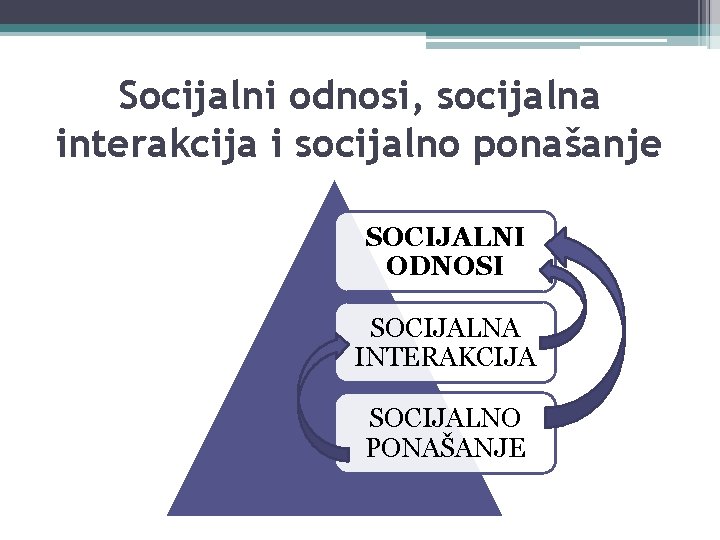 Socijalni odnosi, socijalna interakcija i socijalno ponašanje SOCIJALNI ODNOSI SOCIJALNA INTERAKCIJA SOCIJALNO PONAŠANJE 