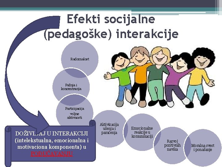Efekti socijalne (pedagoške) interakcije Radoznalost Pažnja i koncentracija Participacija voljne aktivnosti DOŽIVLJAJ U INTERAKCIJI