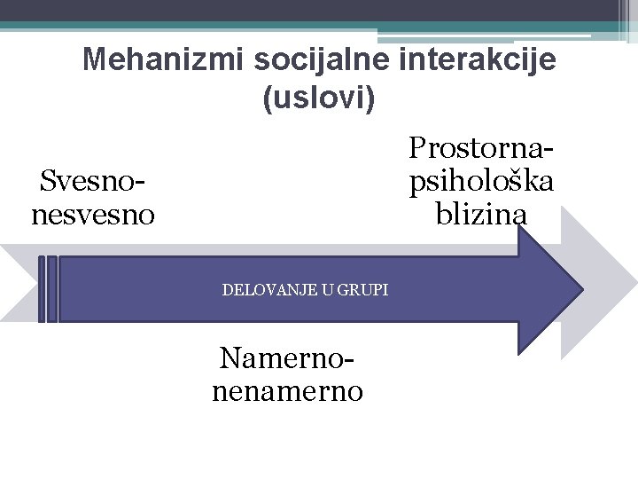 Mehanizmi socijalne interakcije (uslovi) Prostornapsihološka blizina Svesnonesvesno DELOVANJE U GRUPI Namernonenamerno 