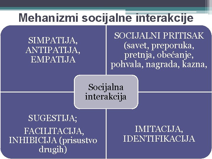 Mehanizmi socijalne interakcije SOCIJALNI PRITISAK (savet, preporuka, pretnja, obećanje, pohvala, nagrada, kazna, SIMPATIJA, ANTIPATIJA,
