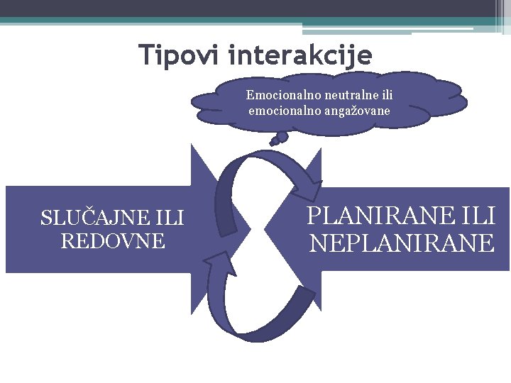 Tipovi interakcije Emocionalno neutralne ili emocionalno angažovane SLUČAJNE ILI REDOVNE PLANIRANE ILI NEPLANIRANE 