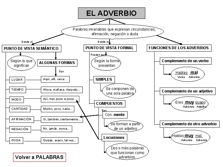 EL ADVERBIO Palabras invariables que expresan circunstancias, afirmación, negación o duda Desde el PUNTO