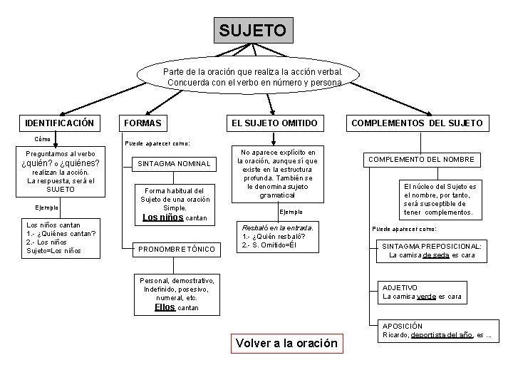 SUJETO Parte de la oración que realiza la acción verbal. Concuerda con el verbo