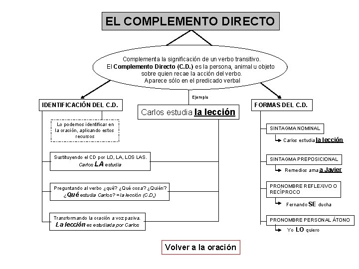 EL COMPLEMENTO DIRECTO Complementa la significación de un verbo transitivo. El Complemento Directo (C.