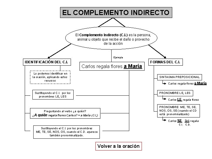 EL COMPLEMENTO INDIRECTO El Complemento Indirecto (C. I. ) es la persona, animal u