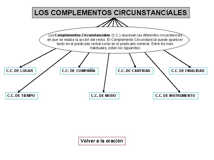 LOS COMPLEMENTOS CIRCUNSTANCIALES Los Complementos Circunstanciales (C. C. ) expresan las diferentes circunstancias en