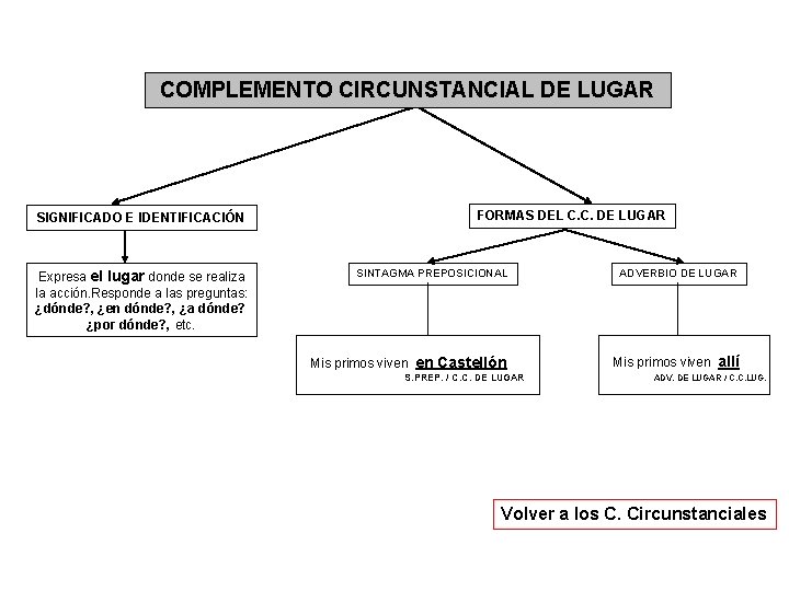 COMPLEMENTO CIRCUNSTANCIAL DE LUGAR SIGNIFICADO E IDENTIFICACIÓN Expresa el lugar donde se realiza la