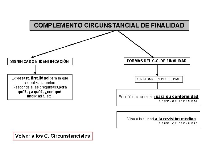 COMPLEMENTO CIRCUNSTANCIAL DE FINALIDAD SIGNIFICADO E IDENTIFICACIÓN Expresa la finalidad para la que se