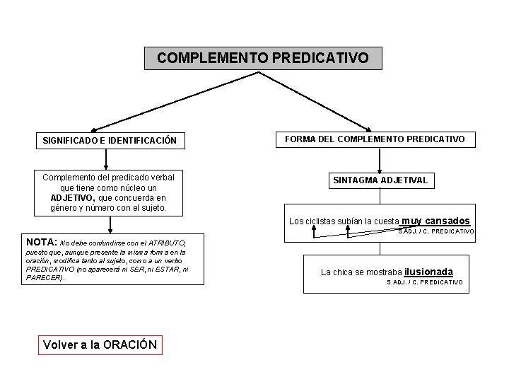 COMPLEMENTO PREDICATIVO SIGNIFICADO E IDENTIFICACIÓN Complemento del predicado verbal que tiene como núcleo un