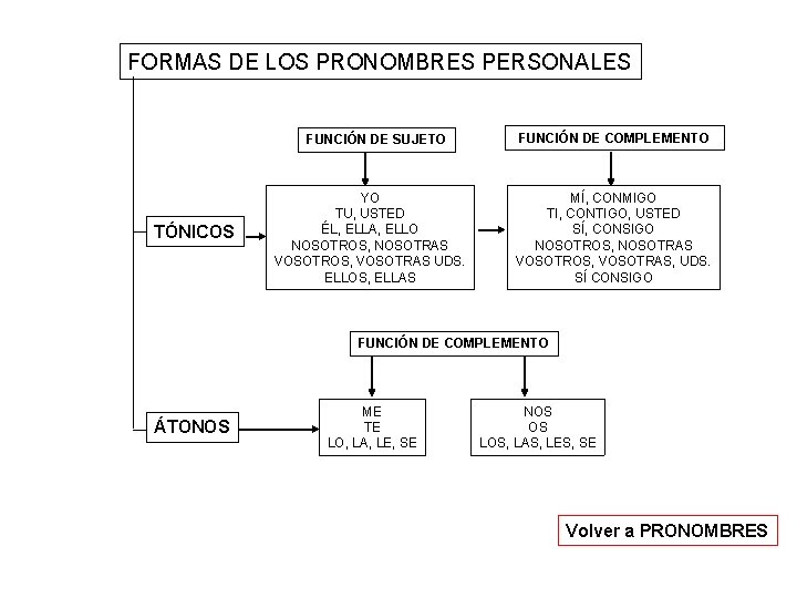 FORMAS DE LOS PRONOMBRES PERSONALES FUNCIÓN DE SUJETO TÓNICOS YO TU, USTED ÉL, ELLA,