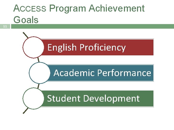 11 ACCESS Program Achievement Goals English Proficiency Academic Performance Student Development 