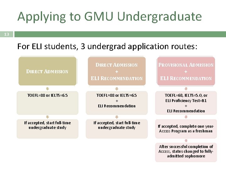 Applying to GMU Undergraduate 13 For ELI students, 3 undergrad application routes: DIRECT ADMISSION