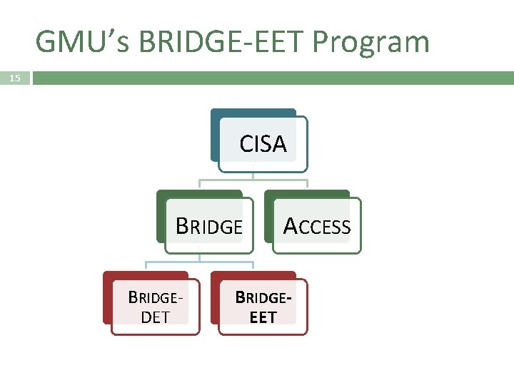 GMU’s BRIDGE-EET Program 15 CISA BRIDGEDET ACCESS BRIDGEEET 