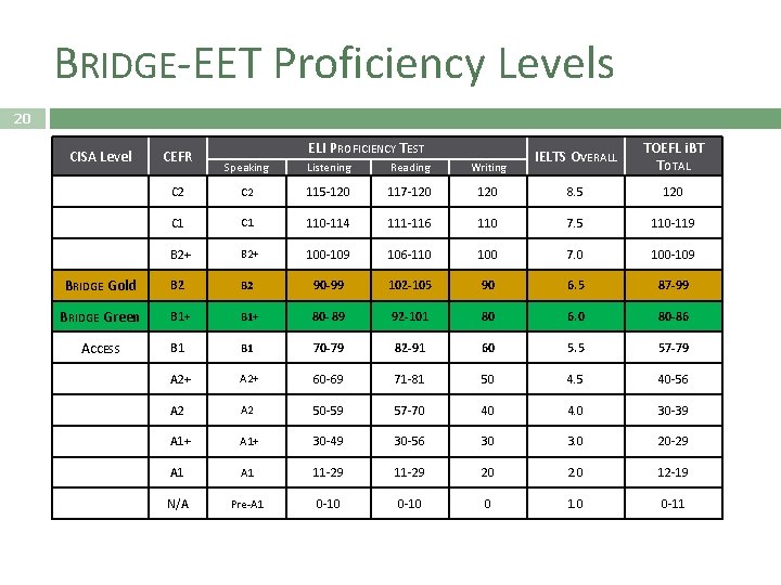 BRIDGE-EET Proficiency Levels 20 CISA Level CEFR ELI PROFICIENCY TEST IELTS OVERALL TOEFL i.