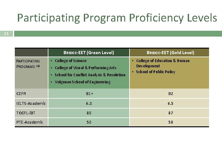 Participating Program Proficiency Levels 21 BRIDGE-EET (Green Level) PARTICIPATING PROGRAMS • College of Science