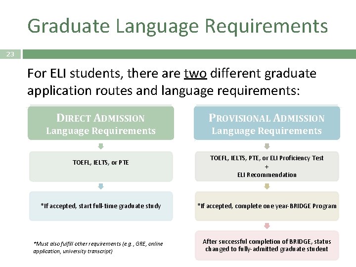 Graduate Language Requirements 23 For ELI students, there are two different graduate application routes