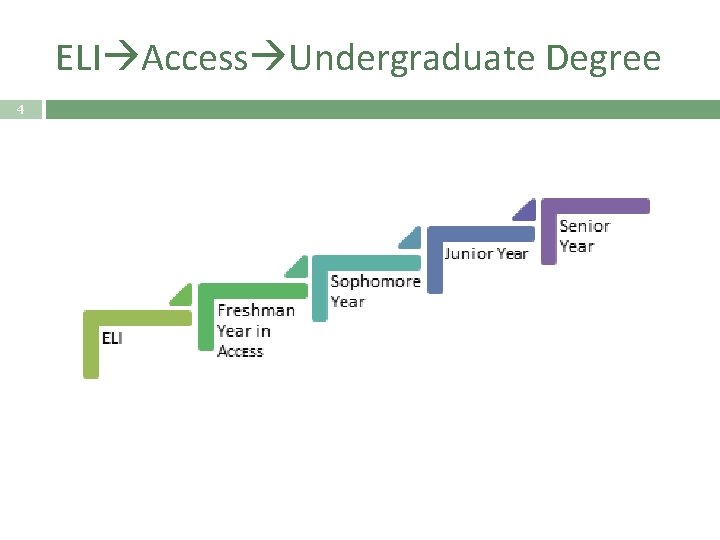 ELI Access Undergraduate Degree 4 