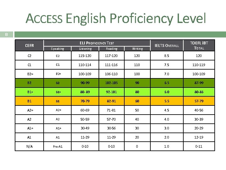 ACCESS English Proficiency Level 8 CEFR ELI PROFICIENCY TEST IELTS OVERALL TOEFL i. BT