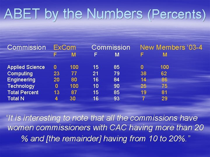ABET by the Numbers (Percents) Commission Applied Science Computing Engineering Technology Total Percent Total