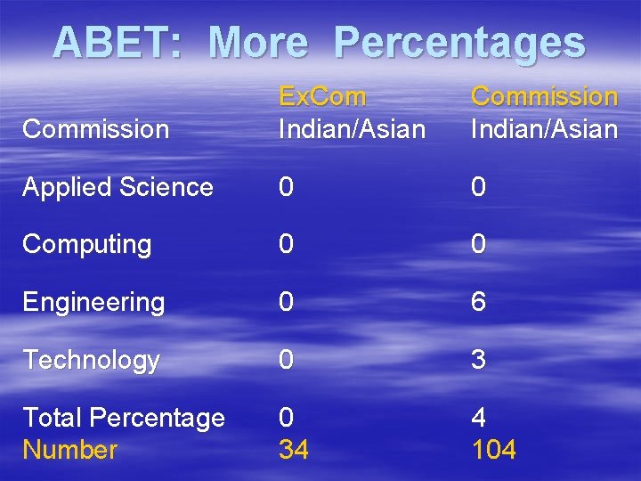 ABET: More Percentages Commission Ex. Com Indian/Asian Commission Indian/Asian Applied Science 0 0 Computing