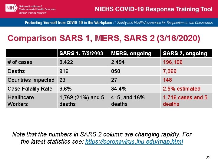 Comparison SARS 1, MERS, SARS 2 (3/16/2020) SARS 1, 7/5/2003 MERS, ongoing SARS 2,