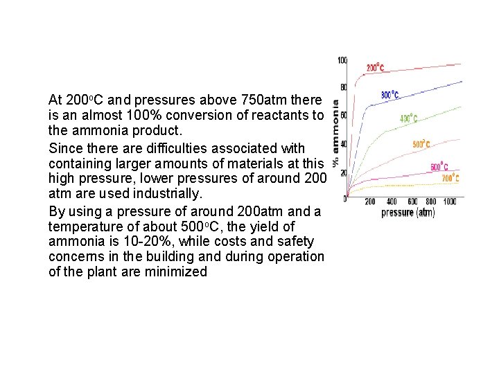 At 200 o. C and pressures above 750 atm there is an almost 100%
