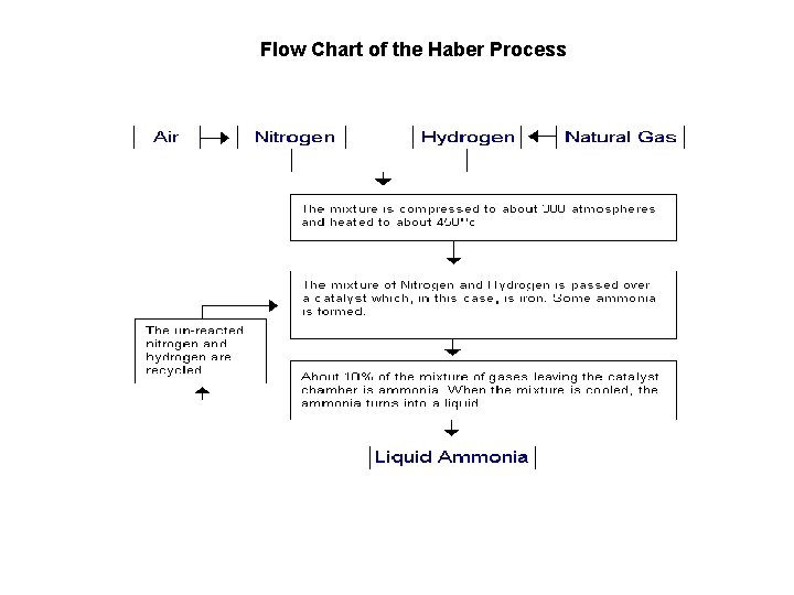 Flow Chart of the Haber Process 