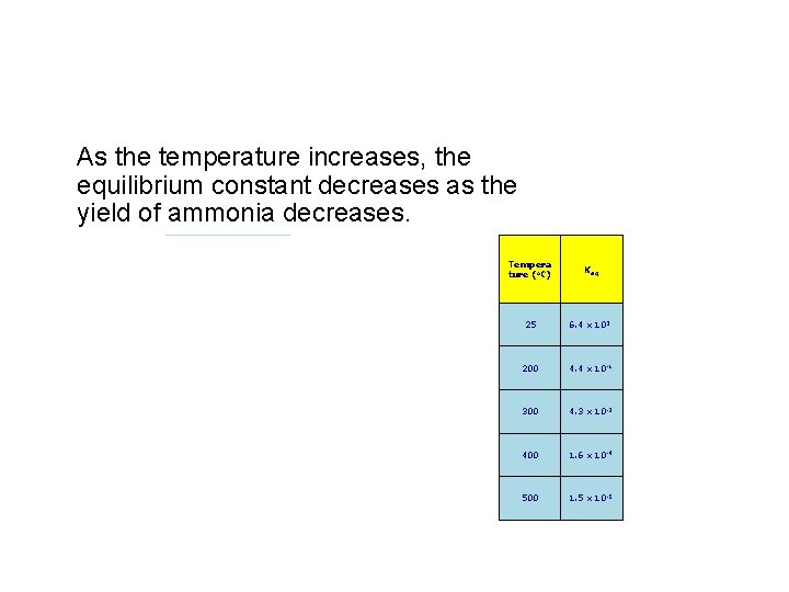 As the temperature increases, the equilibrium constant decreases as the yield of ammonia decreases.