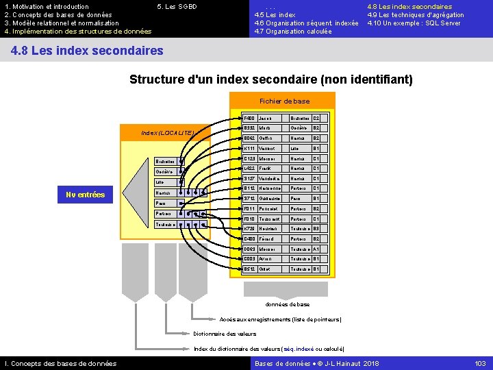 1. Motivation et introduction 5. Les SGBD 2. Concepts des bases de données 3.