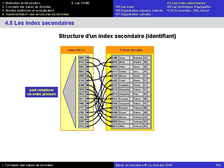 1. Motivation et introduction 5. Les SGBD 2. Concepts des bases de données 3.