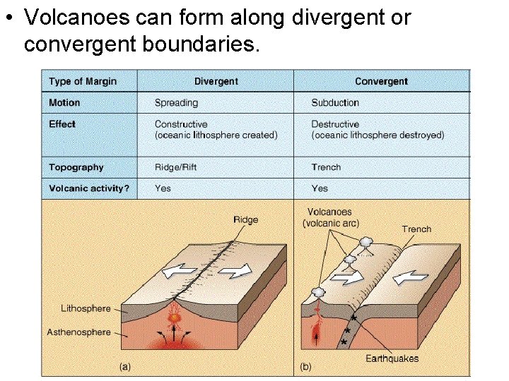 • Volcanoes can form along divergent or convergent boundaries. 