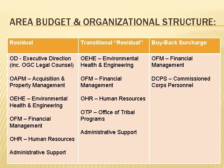 AREA BUDGET & ORGANIZATIONAL STRUCTURE: Residual Transitional “Residual” Buy-Back Surcharge OD - Executive Direction