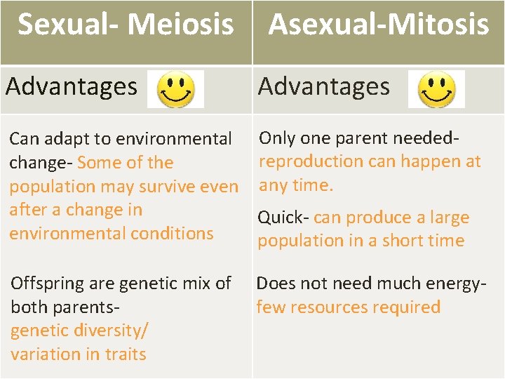 Sexual- Meiosis Asexual-Mitosis Advantages Can adapt to environmental Only one parent neededreproduction can happen