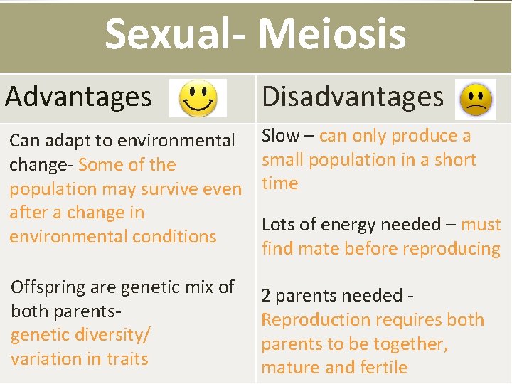 Sexual- Meiosis Advantages Disadvantages Can adapt to environmental change- Some of the population may