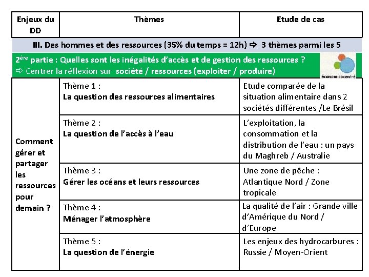 Enjeux du DD Thèmes Etude de cas III. Des hommes et des ressources (35%