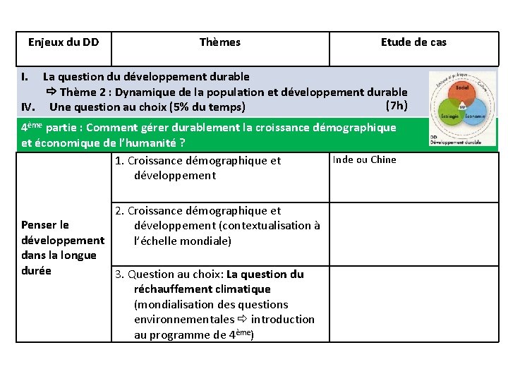 Enjeux du DD Thèmes Etude de cas I. La question du développement durable Thème